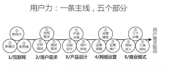 抓不住用户需求,谈什么产品、运营和商业模式